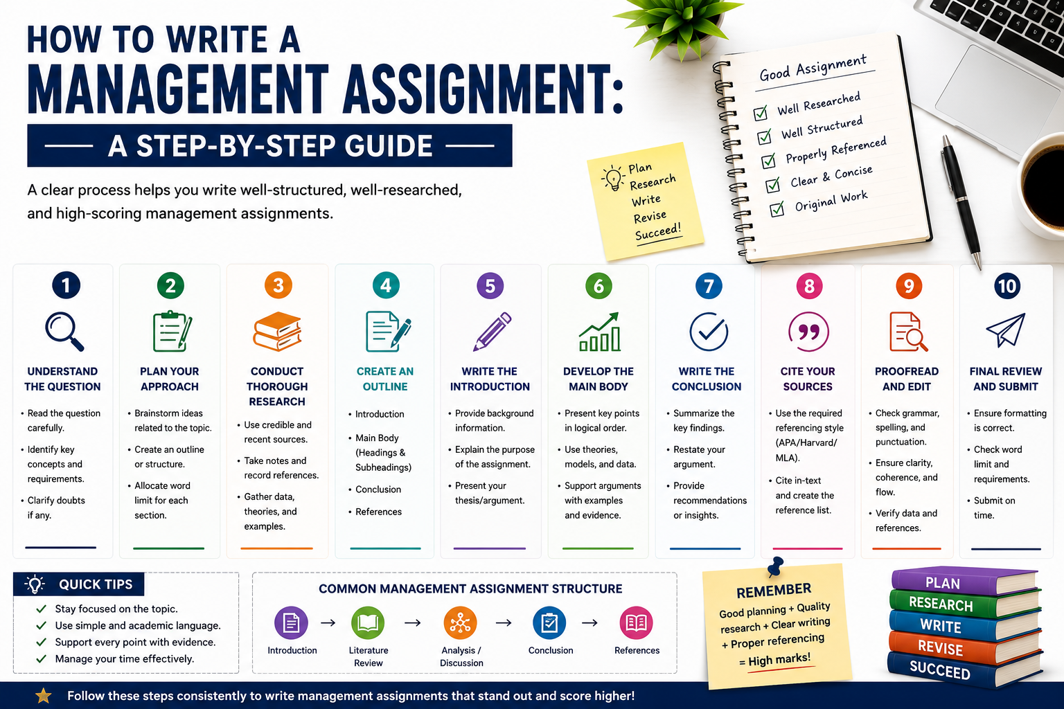 How to Write a Management Assignment- A Step-by-Step Guide