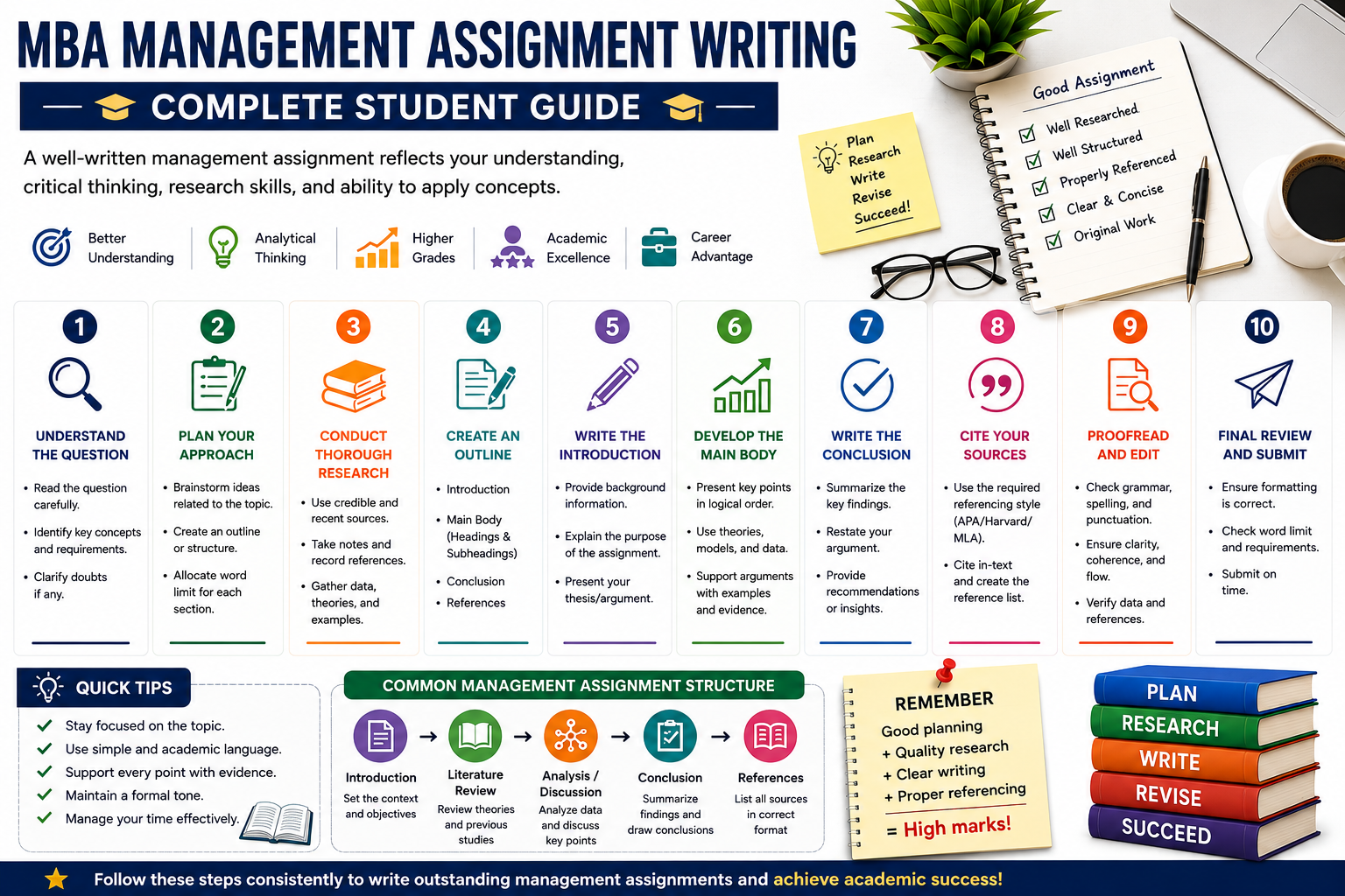 MBA Management Assignment Writing - Complete Student Guide